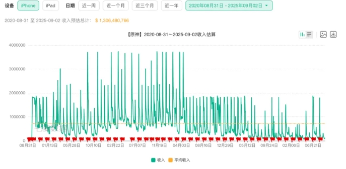 為了多掙點錢，米哈游拼命了
